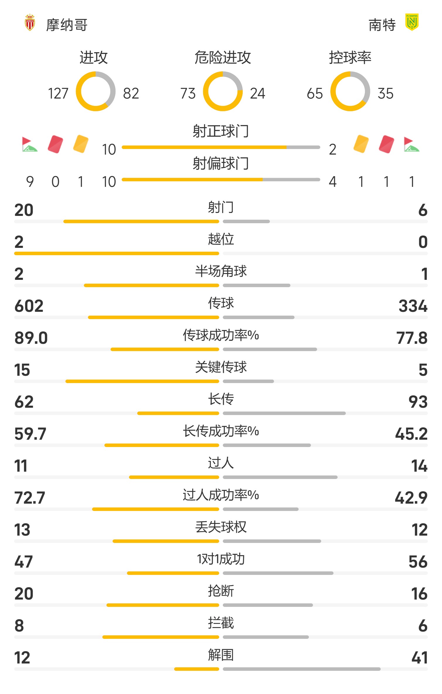 摩纳哥客场失利，法甲积分榜排名下滑的简单介绍