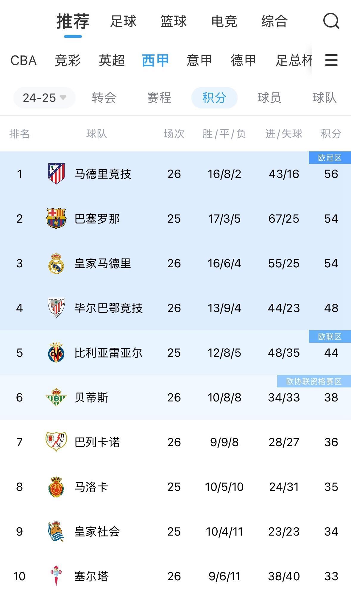 关于巴萨五连胜继续领跑积分榜，尤文图斯主帅陷下课危机！的信息